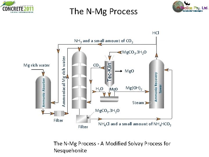 The N-Mg Process HCl NH 3 and a small amount of CO 2 H