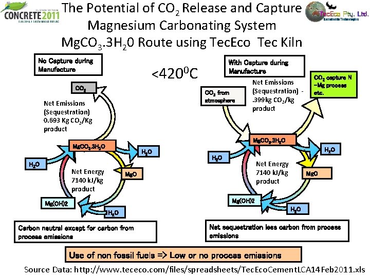 The Potential of CO 2 Release and Capture Magnesium Carbonating System Mg. CO 3.