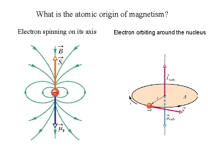 What is the atomic origin of magnetism? Electron spinning on its axis Electron orbiting
