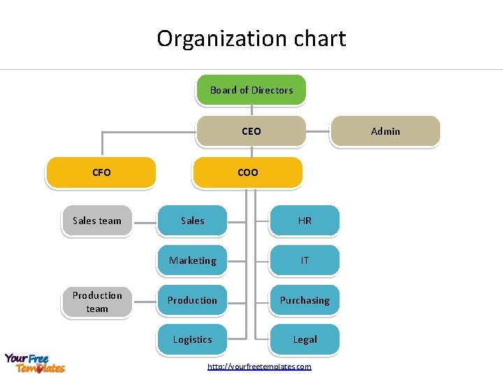 Organization chart Board of Directors CEO CFO Sales team Production team Admin COO Sales