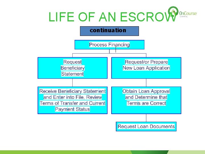 LIFE OF AN ESCROW continuation 