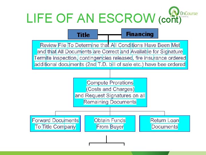 LIFE OF AN ESCROW (cont) Title Financing 
