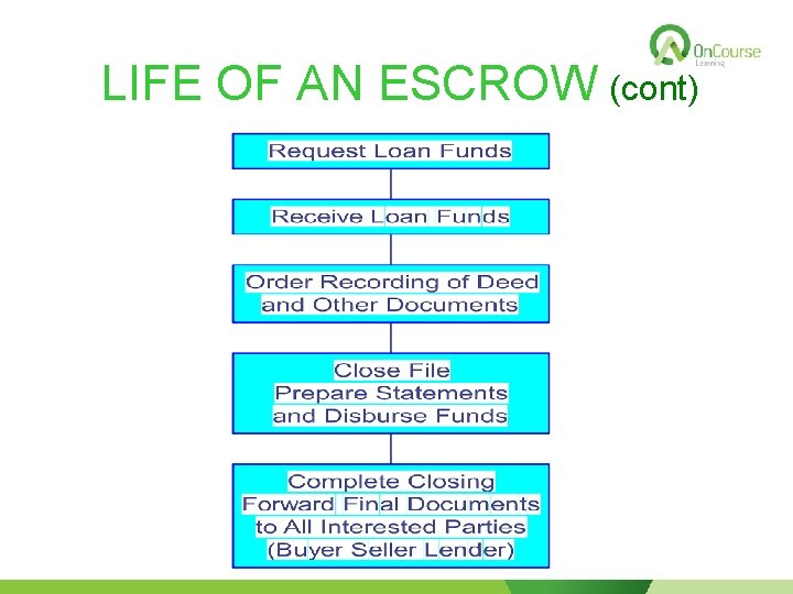 LIFE OF AN ESCROW (cont) 