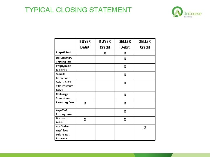 TYPICAL CLOSING STATEMENT Prepaid Rents Documentary Transfer Tax Prepayment Penalties Termite Inspection Seller’s CLTA