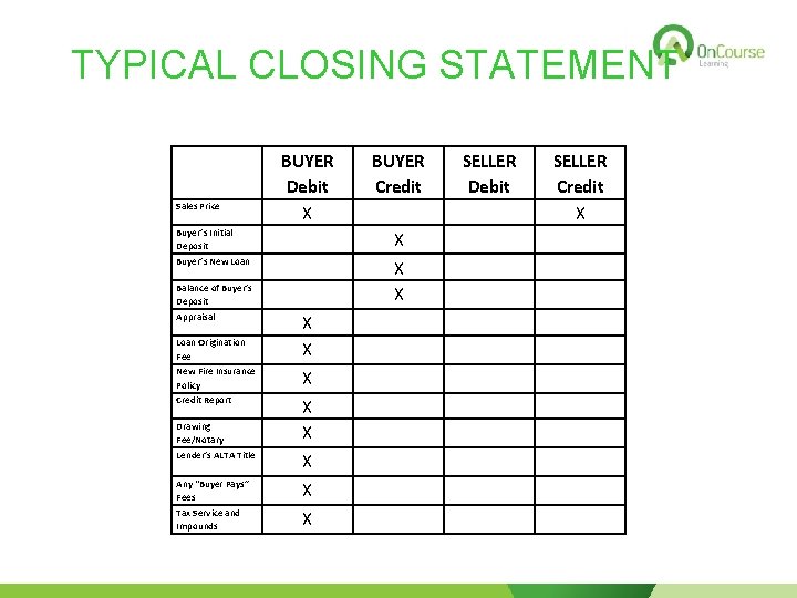 TYPICAL CLOSING STATEMENT BUYER Debit X BUYER Credit X SELLER Debit SELLER Credit X