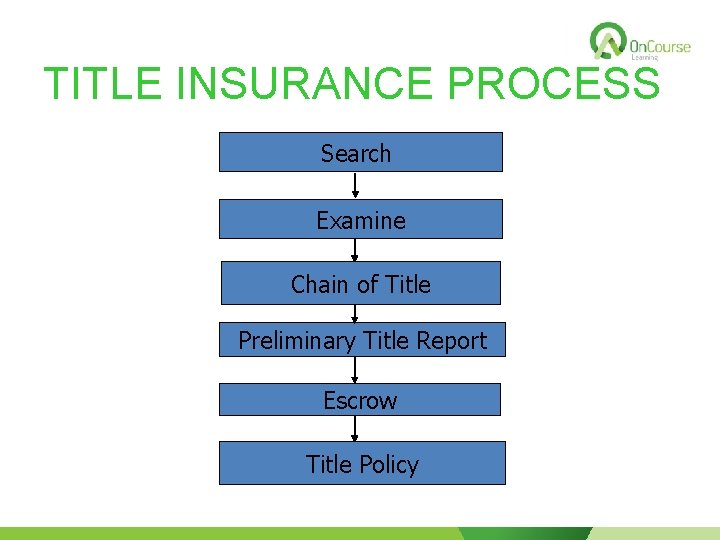 TITLE INSURANCE PROCESS Search Examine Chain of Title Preliminary Title Report Escrow Title Policy