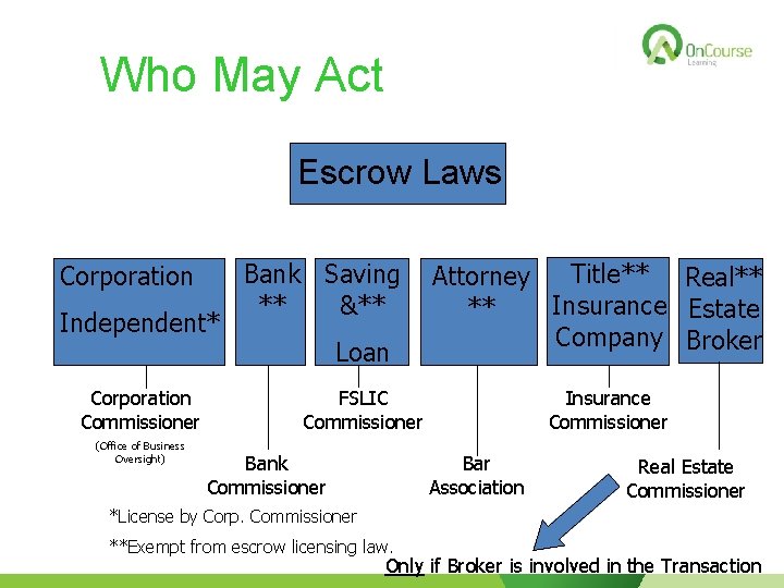 Who May Act Escrow Laws Corporation Independent* Corporation Commissioner (Office of Business Oversight) Bank