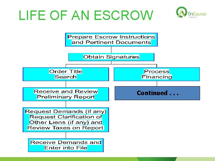 LIFE OF AN ESCROW Continued. . . 