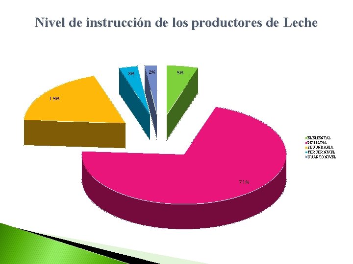 Nivel de instrucción de los productores de Leche 3% 2% 5% 19% ELEMENTAL PRIMARIA
