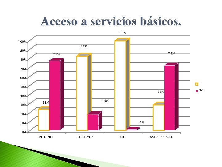 Acceso a servicios básicos. 99% 100% 82% 90% 72% 77% 80% 70% 60% SI