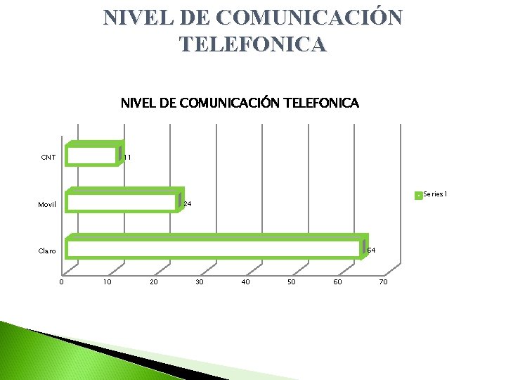 NIVEL DE COMUNICACIÓN TELEFONICA CNT 11 Series 1 24 Movil 64 Claro 0 10