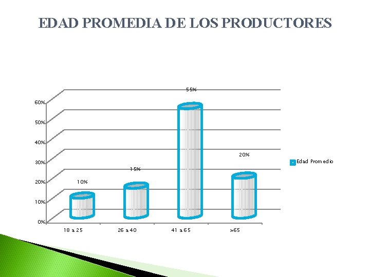 EDAD PROMEDIA DE LOS PRODUCTORES 55% 60% 50% 40% 20% 30% 20% 15% 10%