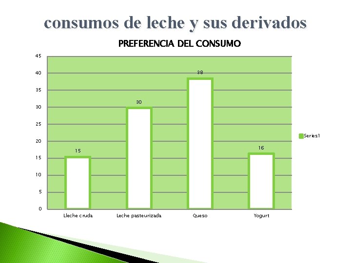 consumos de leche y sus derivados PREFERENCIA DEL CONSUMO 45 38 40 35 30
