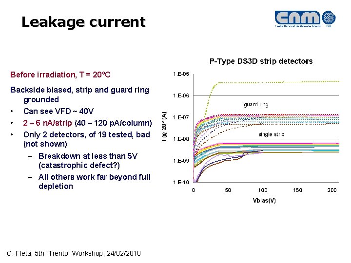 Leakage current Before irradiation, T = 20ºC Backside biased, strip and guard ring grounded