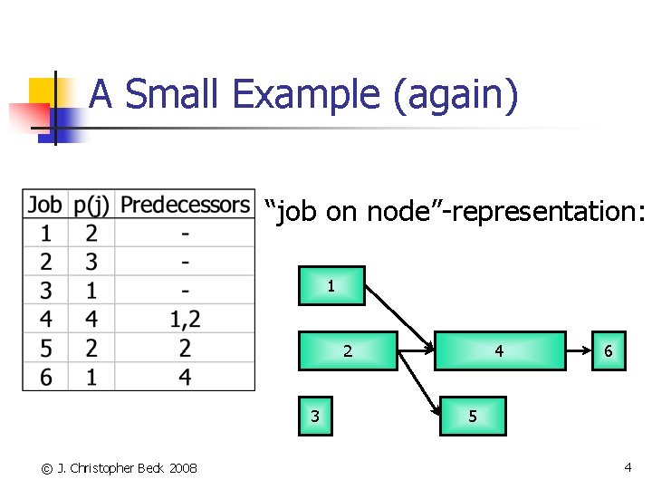 A Small Example (again) “job on node”-representation: 1 2 3 © J. Christopher Beck