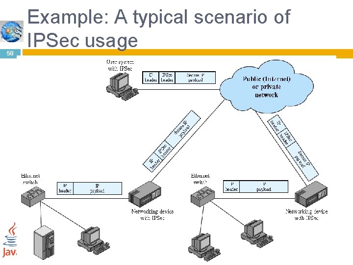 50 Example: A typical scenario of IPSec usage 05 -Mar-21 Networks and Communication Department