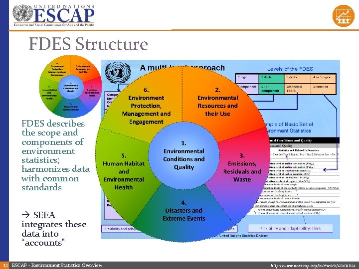 FDES Structure FDES describes the scope and components of environment statistics; harmonizes data with