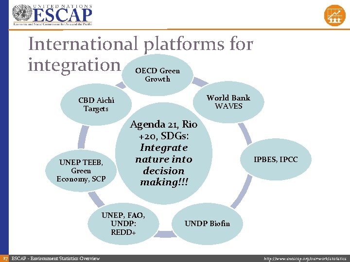 International platforms for integration OECD Green Growth World Bank WAVES CBD Aichi Targets UNEP