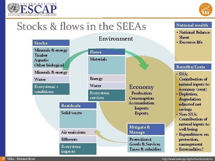Stocks & flows in the SEEAs Environment Stocks Minerals & energy Timber Aquatic Other