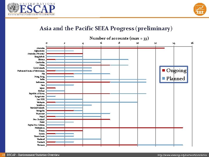 Asia and the Pacific SEEA Progress (preliminary) Number of accounts (max = 33) 0