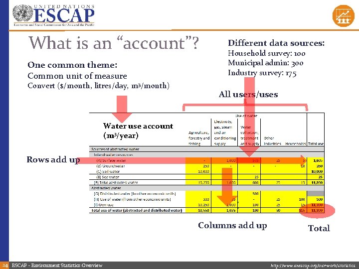 What is an “account”? One common theme: Common unit of measure Convert ($/month, litres/day,
