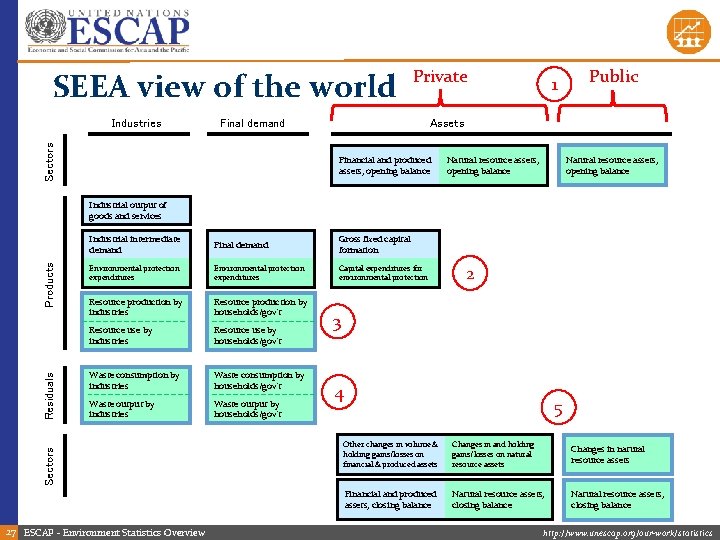 SEEA view of the world Final demand Sectors Industries Private 1 Public Assets Financial