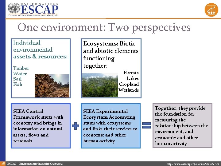 One environment: Two perspectives Individual environmental assets & resources: Timber Water Soil Fish SEEA