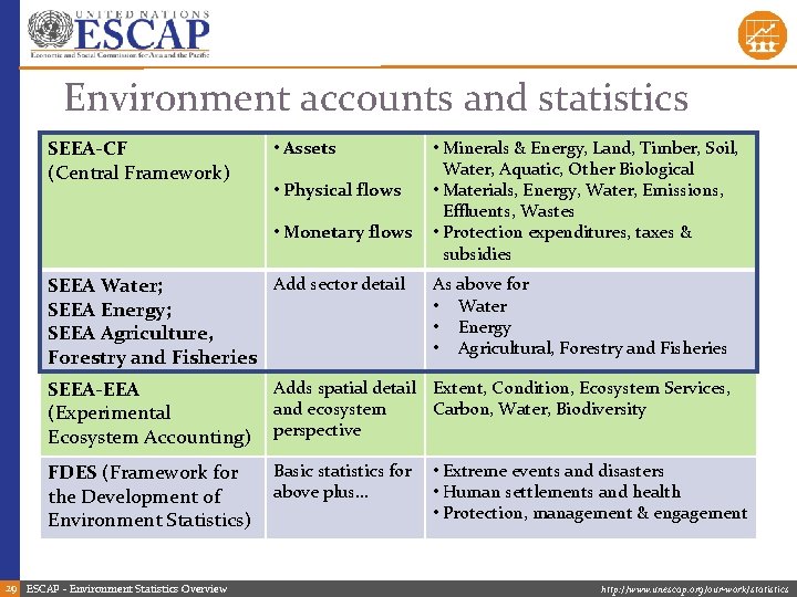 Environment accounts and statistics SEEA-CF (Central Framework) • Assets • Physical flows • Monetary