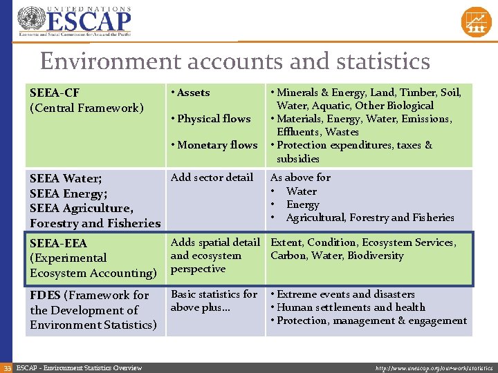 Environment accounts and statistics SEEA-CF (Central Framework) • Assets • Physical flows • Monetary