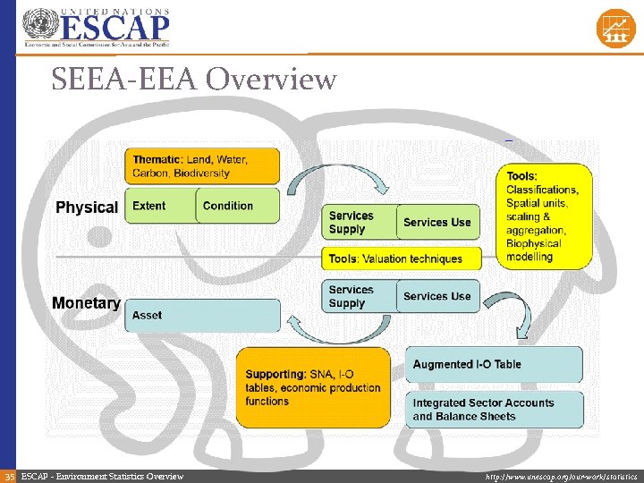 SEEA-EEA Overview 35 ESCAP - Environment Statistics Overview http: //www. unescap. org/our-work/statistics 