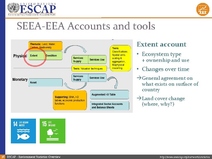 SEEA-EEA Accounts and tools Extent account • Ecosystem type + ownership and use •
