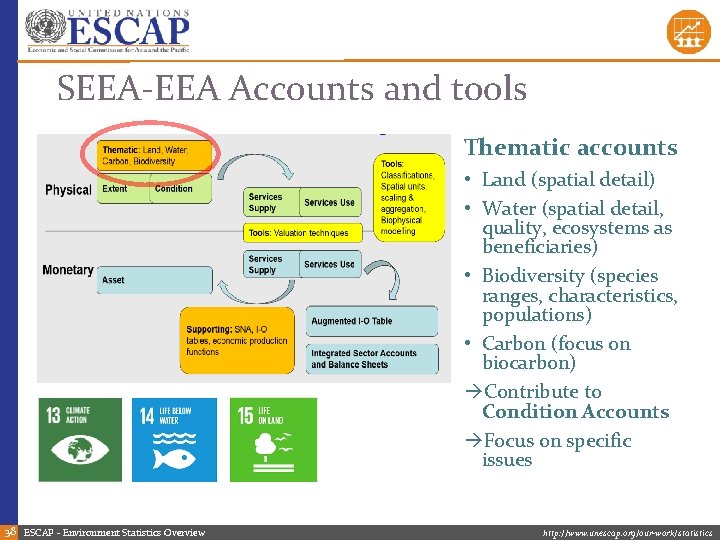 SEEA-EEA Accounts and tools Thematic accounts • Land (spatial detail) • Water (spatial detail,