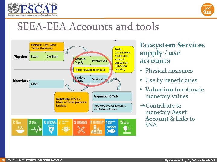 SEEA-EEA Accounts and tools Ecosystem Services supply / use accounts • Physical measures •