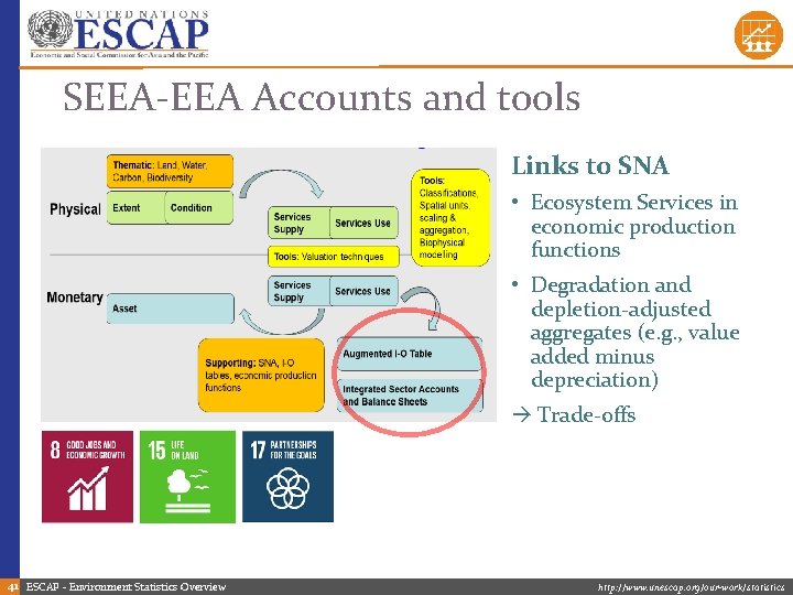 SEEA-EEA Accounts and tools Links to SNA • Ecosystem Services in economic production functions