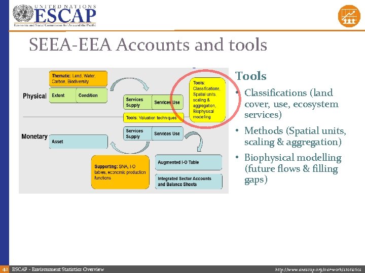 SEEA-EEA Accounts and tools Tools • Classifications (land cover, use, ecosystem services) • Methods