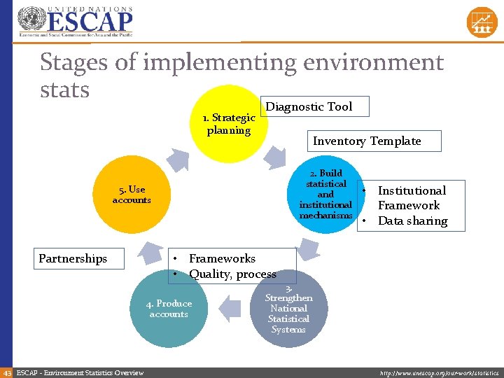 Stages of implementing environment stats 1. Strategic planning Diagnostic Tool Inventory Template 2. Build