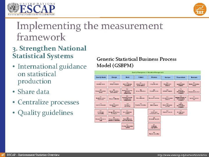 Implementing the measurement framework 3. Strengthen National Statistical Systems • International guidance on statistical