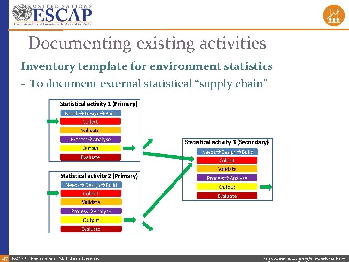 Documenting existing activities Inventory template for environment statistics - To document external statistical “supply