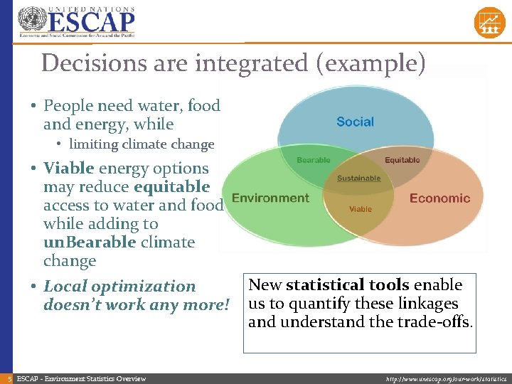 Decisions are integrated (example) • People need water, food and energy, while • limiting