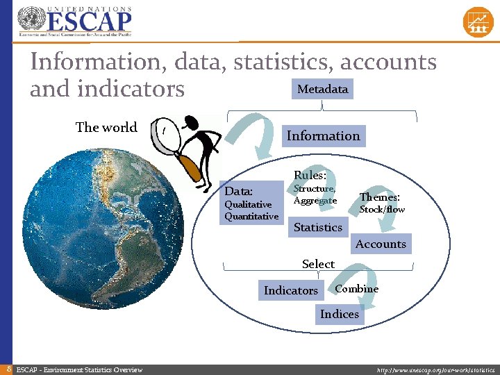 Information, data, statistics, accounts Metadata and indicators The world Information Rules: Data: Qualitative Quantitative