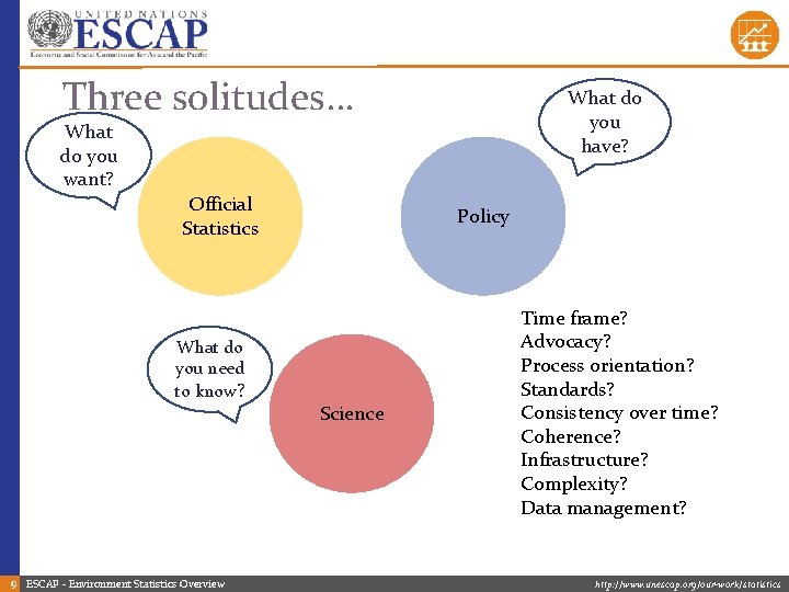 Three solitudes… What do you have? What do you want? Official Statistics What do