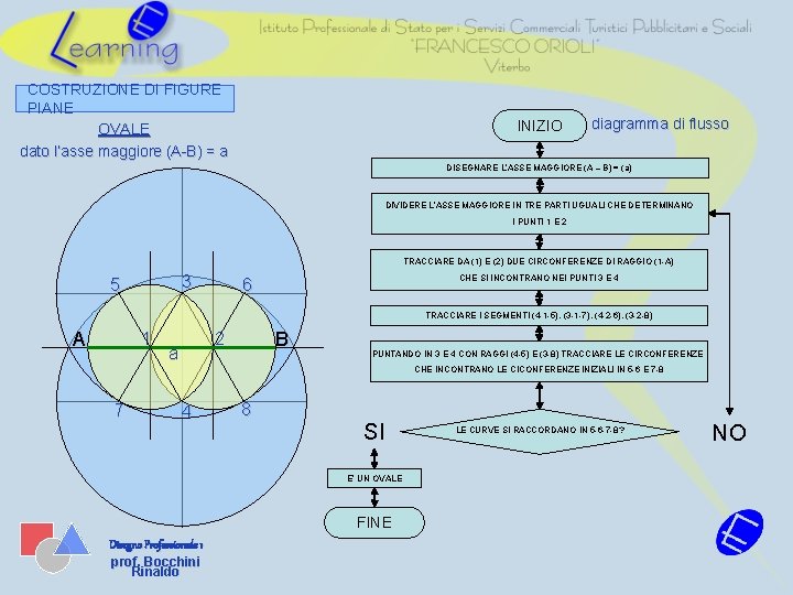 COSTRUZIONE DI FIGURE PIANE OVALE dato l’asse maggiore (A-B) = a INIZIO diagramma di