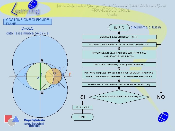 COSTRUZIONE DI FIGURE PIANE OVOLO dato l’asse minore (A-B) = a INIZIO diagramma di