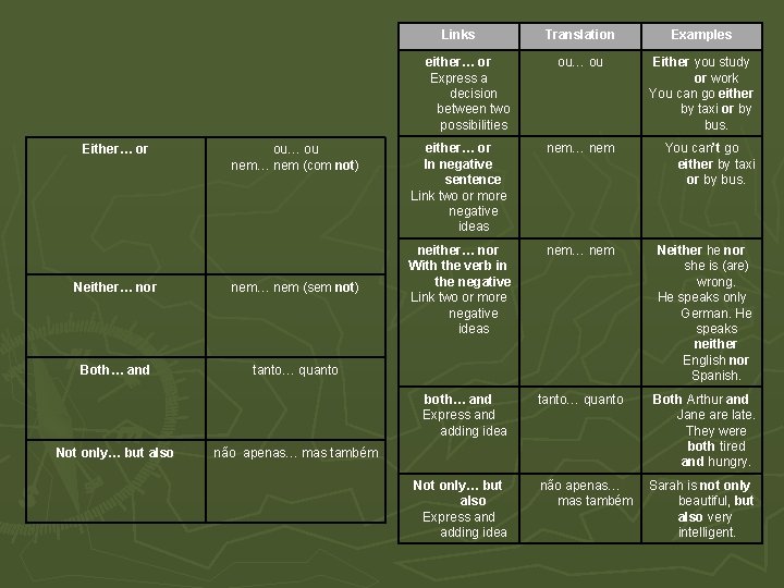 Links either… or Express a decision between two possibilities Either… or ou… ou nem…