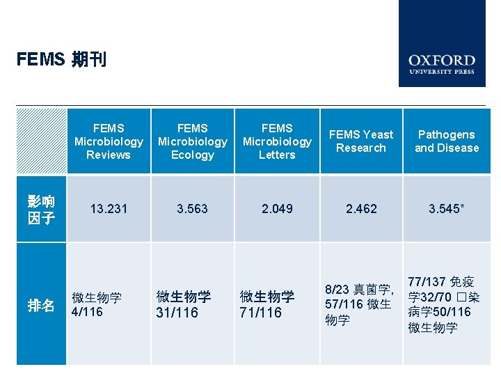 FEMS 期刊 影响 因子 排名 FEMS Microbiology Reviews FEMS Microbiology Ecology FEMS Microbiology Letters