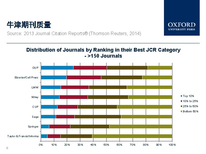 牛津期刊质量 Source: 2013 Journal Citation Reports® (Thomson Reuters, 2014) Distribution of Journals by Ranking