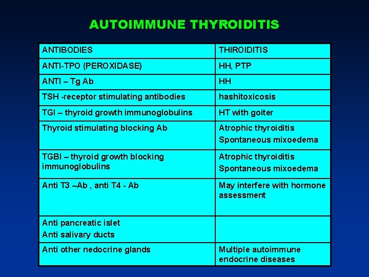 AUTOIMMUNE THYROIDITIS ANTIBODIES THIROIDITIS ANTI-TPO (PEROXIDASE) HH, PTP ANTI – Tg Ab HH TSH AUTOIMMUNE THYROIDITIS ANTIBODIES THIROIDITIS ANTI-TPO (PEROXIDASE) HH, PTP ANTI – Tg Ab HH TSH