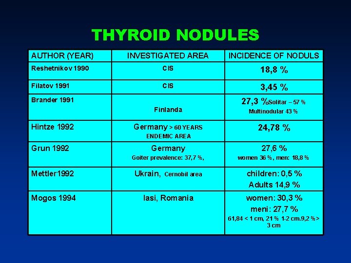 THYROID NODULES AUTHOR (YEAR) INVESTIGATED AREA INCIDENCE OF NODULS Reshetnikov 1990 CIS 18, 8 THYROID NODULES AUTHOR (YEAR) INVESTIGATED AREA INCIDENCE OF NODULS Reshetnikov 1990 CIS 18, 8