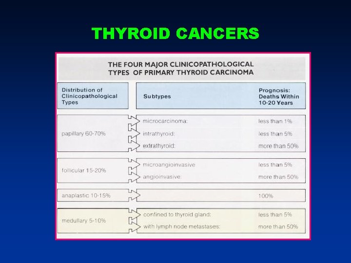 THYROID CANCERS THYROID CANCERS