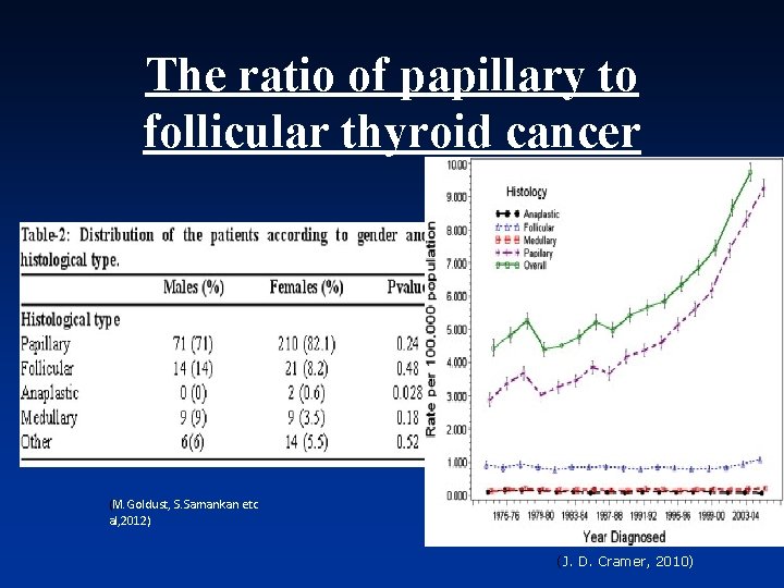 The ratio of papillary to follicular thyroid cancer (M. Goldust, S. Samankan etc al, The ratio of papillary to follicular thyroid cancer (M. Goldust, S. Samankan etc al,